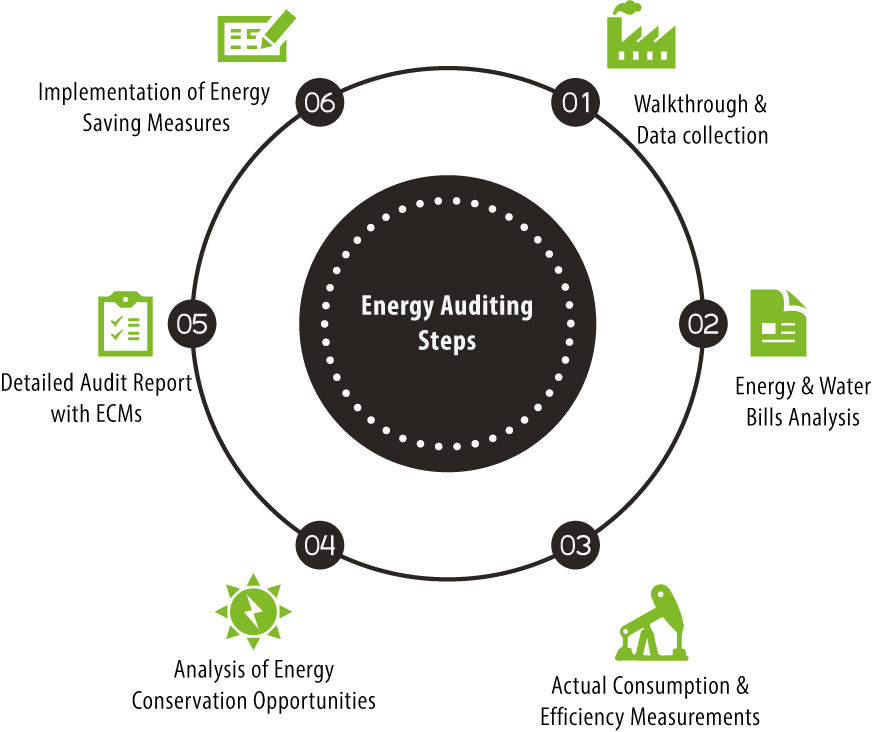 Energy Audit Steps