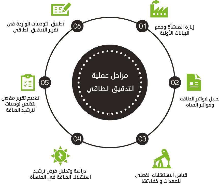 مراحل التدقيق الطاقي